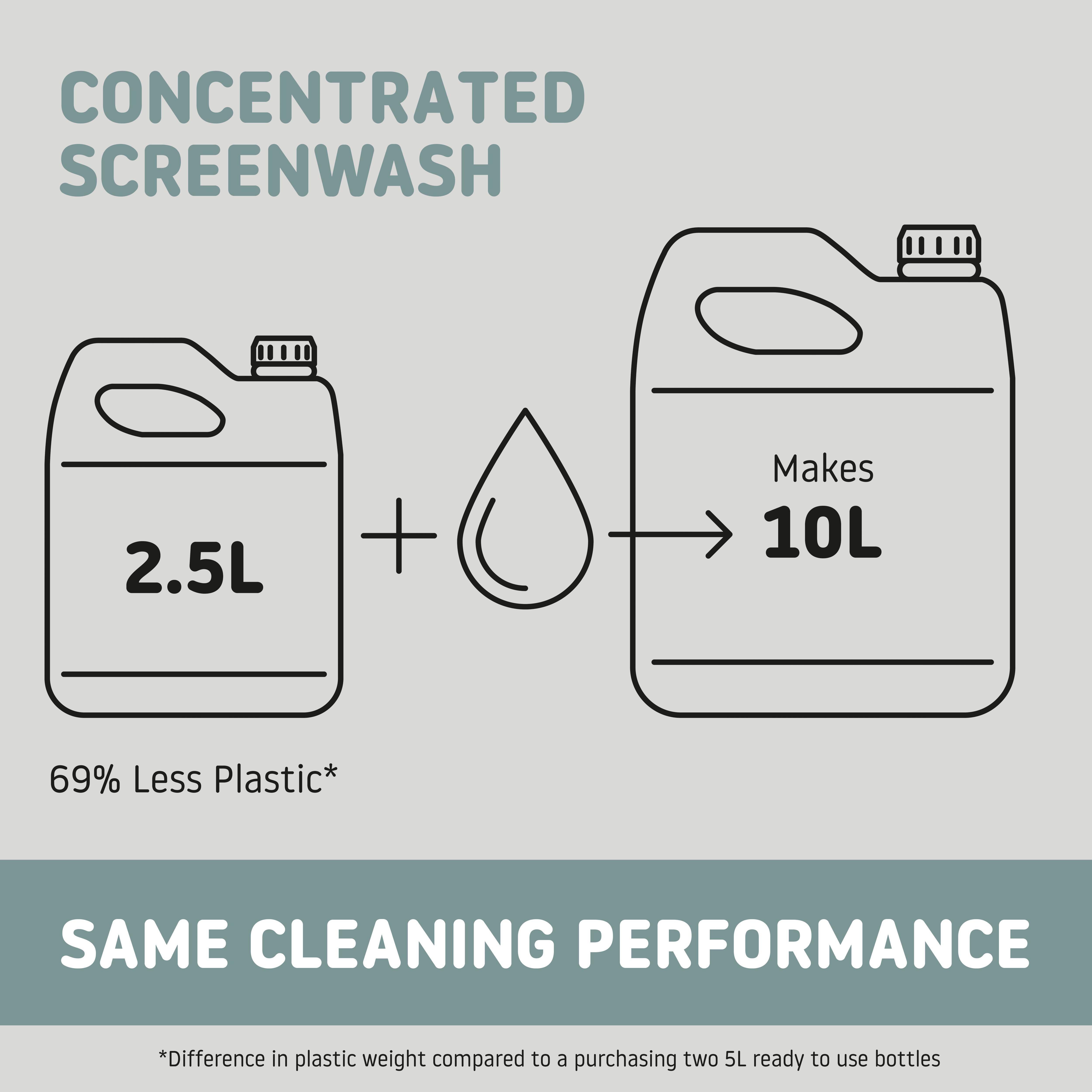 Concentrated Concentrate Screenwash, 2.5L
