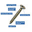 Goldscrew PZ Flat countersunk Yellow-passivated Carbon steel Screw (Dia)4mm (L)40mm, Pack of 200