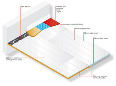 Overlay 12m² Underfloor heating mat