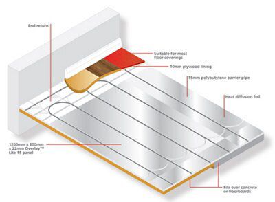 Overlay 20m² Underfloor heating mat