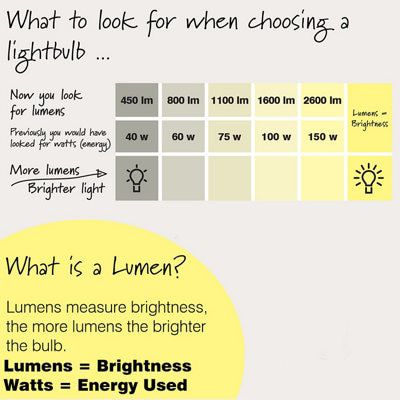 Sylvania E27 4W 470lm GLS LED Filament Light bulb