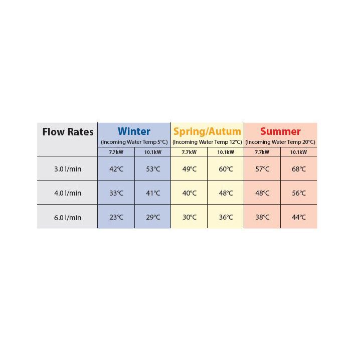 Triton Instaflow Manual 7.7kW Instantaneous water heater - 7