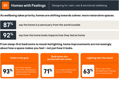 Infographic titled "01 Homes with Feelings Designing for calm, rest & emotional wellbeing" showing emotional wellbeing at home, with 87% seeing home as a sanctuary, 92% linking appearance to mood, and trends including calm spaces (93%), rest-led bedrooms (71%) and mood lighting (63%).