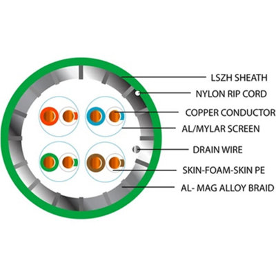 100m (330 ft) - CAT8.1 S/FTP LSZH Cable Low Smoke Shielded Screened Pure Copper 22 AWG Data