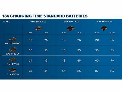 2 X Bosch 18v 5Ah Li-ion COOLPACK Batteries Lithium Ion + GAL18V40 Fast Charger - 3