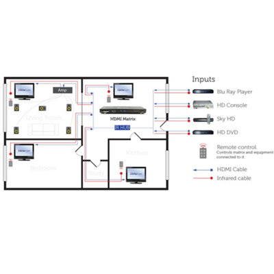 4 x 4 HDMI Matrix Box 4 Input Output Sky/Blu Ray Multi Room TV Distribution