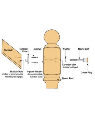 Blueprint Joinery Ltd Universal Handrail To Newel Post Fixing Kit from B&Q