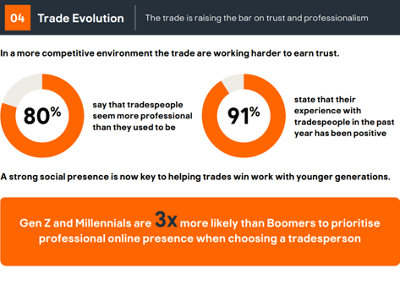 Infographic titled "Trade Evolution" showing rising trust in trades, with 80% seeing greater professionalism, 91% reporting positive experiences, and younger generations 3x more likely to prioritise online presence.