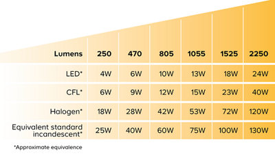 Philips GR10q 28W 2050lm Warm white Fluorescent Dimmable Light bulb ...