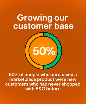 Growing our customer base. 50% of people who purchased a marketplace product were new customers who had never shopped with B&Q before.