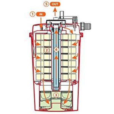 AllPondSolutions 12000L Pressurised Pond Filter Easy Clean PFC-12000-ECOKIT