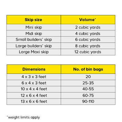 Skip sizes range from small Mini skips, ideal for minor clearances, to large Maxi skips, suitable for substantial waste disposal. The capacity of each skip varies, influencing the amount of waste it c