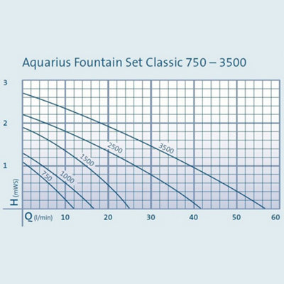 Aquarius Fountain Set 750 Pump - Oase