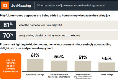 Infographic titled "02 JoyMaxxing" showing demand for joyful homes, with 81% wanting fun spaces, 70% adding playful touches, and features like appliance garages (61%), smart tech (54%), hidden rooms (51%) and wine fridges (45%).