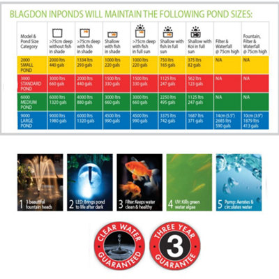 Blagdon Inpond 5 in 1 Pump 3000 Pond Pump with Filter, 5 W