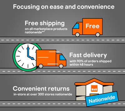 Focusing on ease and convenience. Free shipping on all marketplace products nationwide** (see home delivery page for more information). Fast delivery with 90% of orders shipped within 48 hours. Convenient returns in store at over 300 stores nationwide.