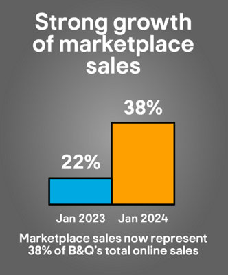 Strong growth of marketplace sales. Marketplace sales now represent 38% of B&Q's total online sales. Graph illustrates 22% of sales in January 2023 and 38% in January 2024.