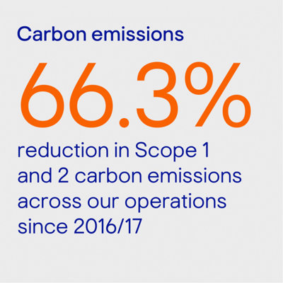 Carbon emissions 66.53 reduction in scope 1 and 2 carbon emissions across our operations since 2016/17.