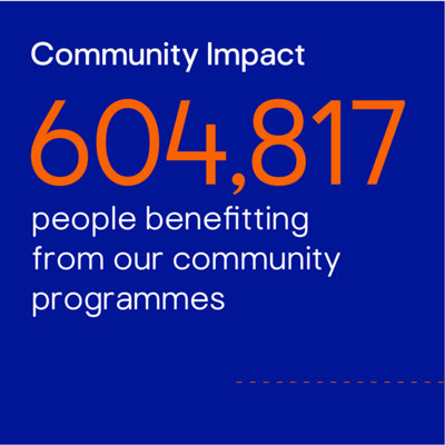 Community impact. 604,817 people benefitting from our community programmes.
