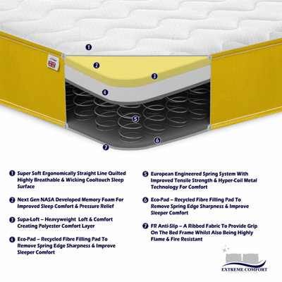 Cooltouch Colours White Wave Hybrid Memory Foam & Pinna-Coil Innerspring Mattress With Yellow Border 4ft Small Double