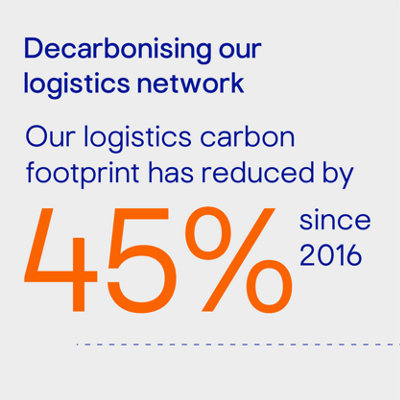 Decarbonising our logistics network. Our logistics carbon footprint has reduced by 45% since 2016.