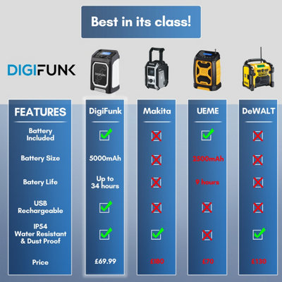 DigiFunk Work Site Radio, USB Rechargeable, DAB+, DAB, FM, Bluetooth, AUX Input, IP65 Waterproof