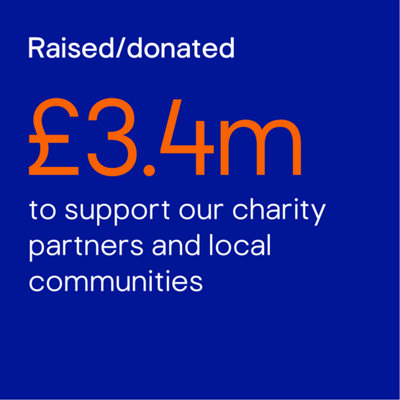 Raised/donated over £3.4m to support our charity partners and local communities.