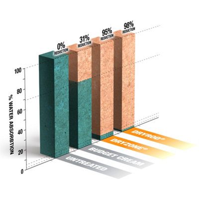 Dryrod Damp Proofing Rods (10 pack) - BBA-Approved Rising Damp Treatment, Stronger than DPC injection creams. Coverage 1.2m