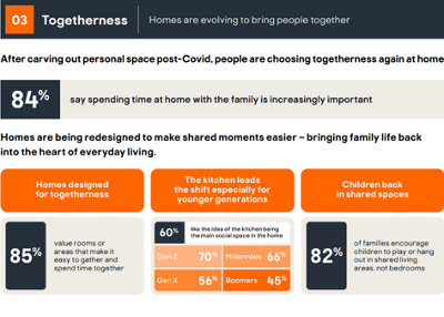 Infographic titled "03 Togetherness" showing a shift back to togetherness, with 84% valuing family time, 85% prioritising shared spaces, 60% favouring kitchens as social hubs, and 82% encouraging shared living areas for children.