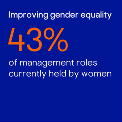 Improving gender equality. 43% of management roles currently held by women.