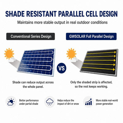 GWSOLAR 150W Solar Panel Monocrystalline PERC Shade Resistant, 20.14% ...