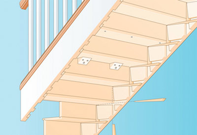 Diagram of the underside of a staircase showing where triangular wedges are inserted on the bottom of the tread and behind the riser to secure the joint.