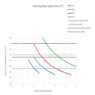 Hyco Rho 6kW Instantaneous Inline Water Heater IN60