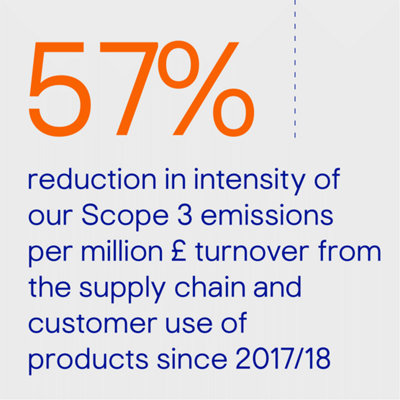 57% reduction in intensity of our Scope 3 emissions £ turnover from the supply chain and customer use of products since 2017/18.