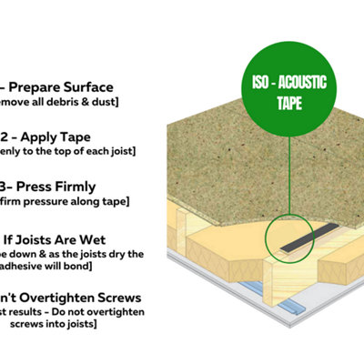 ISO Acoustic Soundproofing Tape - 4mm Thick x 50mm x 25mtr - 6