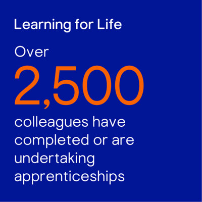 Learning for life. Over 2,500 colleagues have completed or are undertaking apprenticeships.