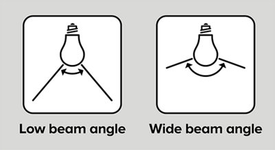 Illustration on the left shows a bulb with a beam with a narrow angle, text reads 'low beam angle'. On the right, illustration of bulb with a beam angle that spreads wider. Text reads wide beam angle.