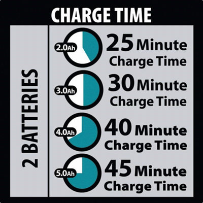 Makita DC18RD 240v 18v Dual Port Fast Battery Charger + Inlay