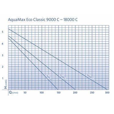 Oase AquaMax Eco Classic 18000 C Pond Pump