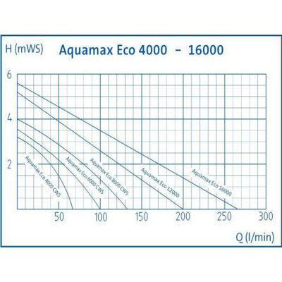 Oase Aquamax Eco Premium 6000 - Pond Pump
