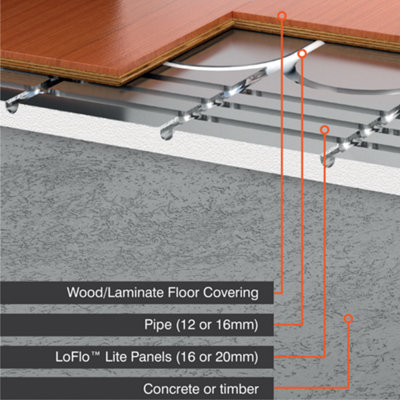 Fastwarm 200W Electric Underfloor Heating Mat Kit - 0.5m - Mat Only  No Thermostat Or Kit Accessories