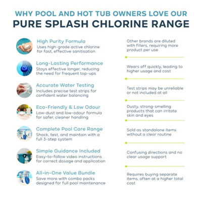 PURE SPLASH Pool Water Test Strips - 3-in-1 Pool & Spa Kit with 50 ...