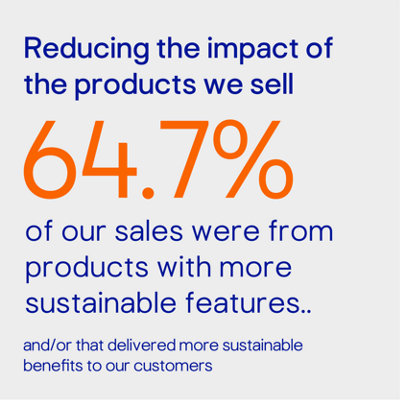 Reducing the impact of the products we sell. 64.7% of our sales were from products with more sustainable features.. and/or that delivered more sustainable benefits to our customers.