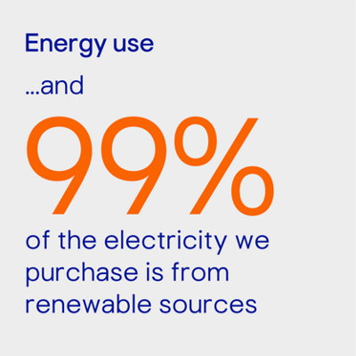 Energy use and 99% of the energy we purchase is from renewable sources.
