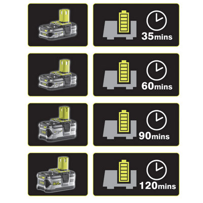 Ryobi ONE+ In-Car Charger 18V RC18118C