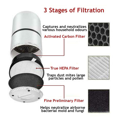  LV-H132 Replacement Filter Compatible with LEVOIT LV-H132 Air  Puri-fier Replacement Filter, 3-in-1 H13 True HEPA Filter High-Efficiency  Activated Carbon Filter, Part # LV-H132-RF, 2 Pack : Home & Kitchen