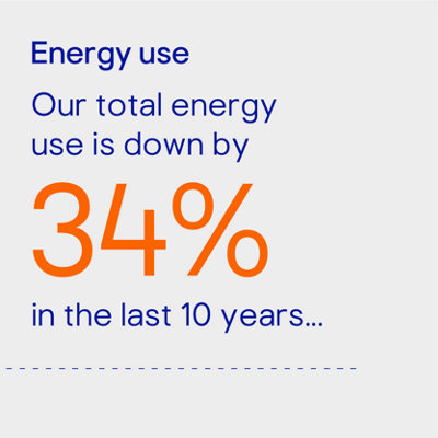 Energy use. Our total energy use is down by 34% in the last 10 years.