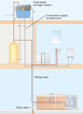 Bathroom radiator plumbed into hot water circuit sale