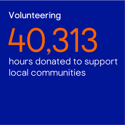 Volunteering. 40,313 hours donated to support local communities.