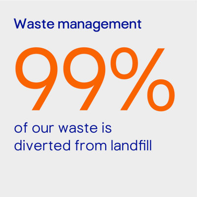 Waste management 99% of our waste is diverted from landfill.